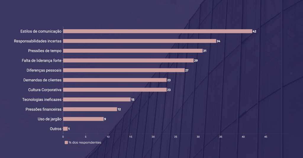 barreiras da comunicação interna Gráfico com as principais barreiras da comunicação interna